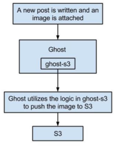 Creating a Ghost Blog using Node.js, Nginx and Raspberry Pi 2 | 14core.com