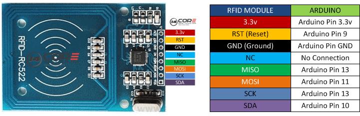 RFID RC522 Gate Access Control with Arduino | 14core.com 10 raspberry pi led wiring diagram 