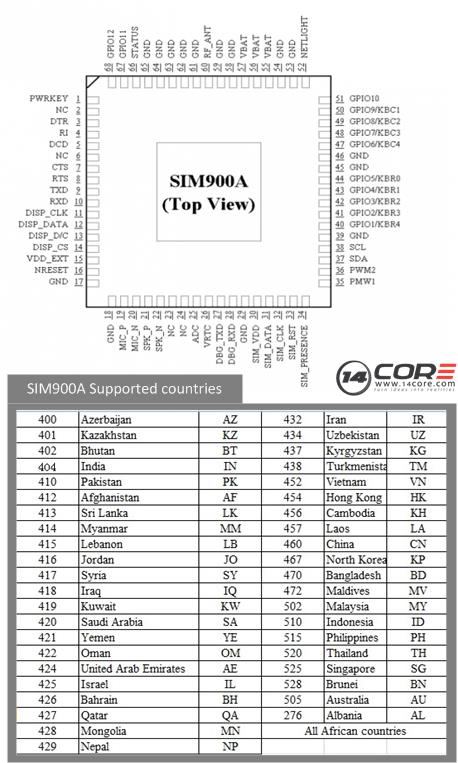 SIM900A-Supported-Countries-Illustration