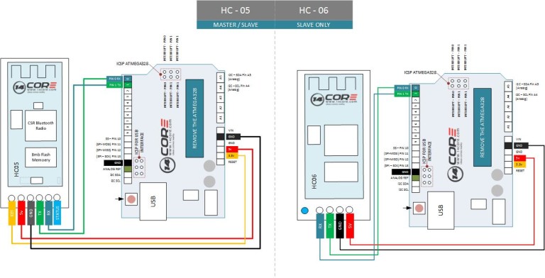 Working with HC05 / HC06 Implementation and Configuration | 14core.com