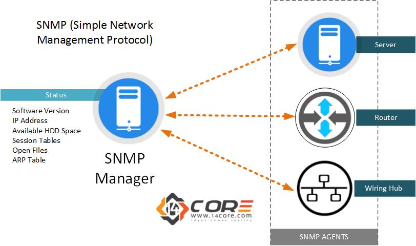 Net snmp. SNMP Protocol. Протоколы IOT. A simple Network. Network Management.