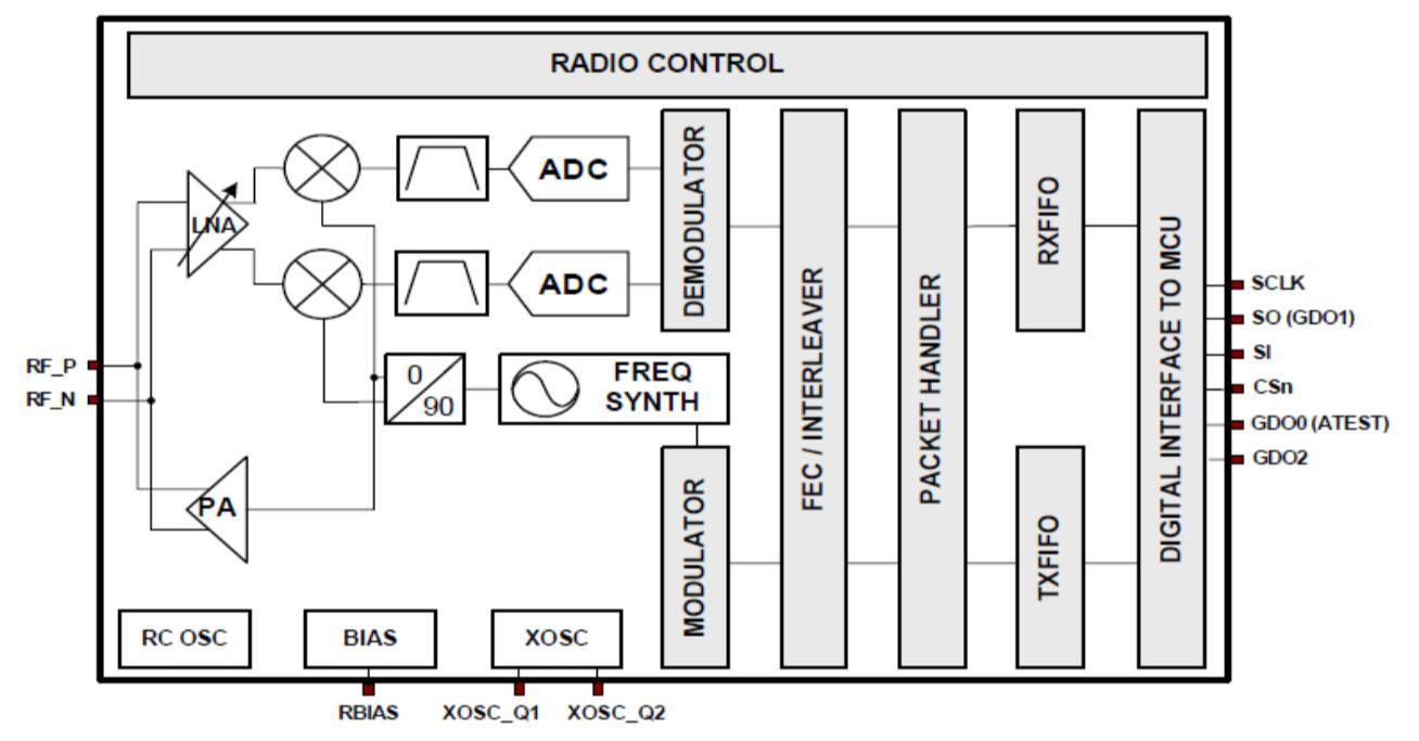 RF Funk 868 MHz CC1101 SPI 3,3V ISM FHEM CUL Modul 
