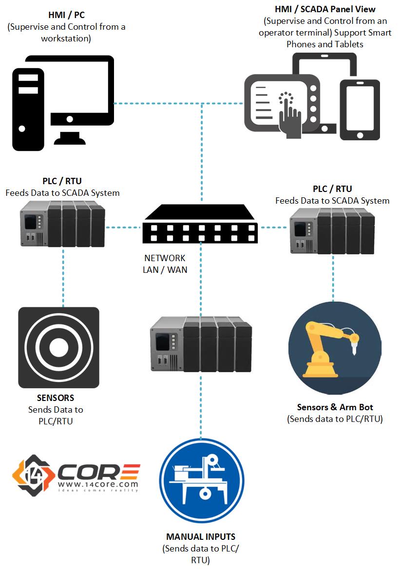 Free Open Source SCADA (Supervisory Control and Data Acquisition) for ...