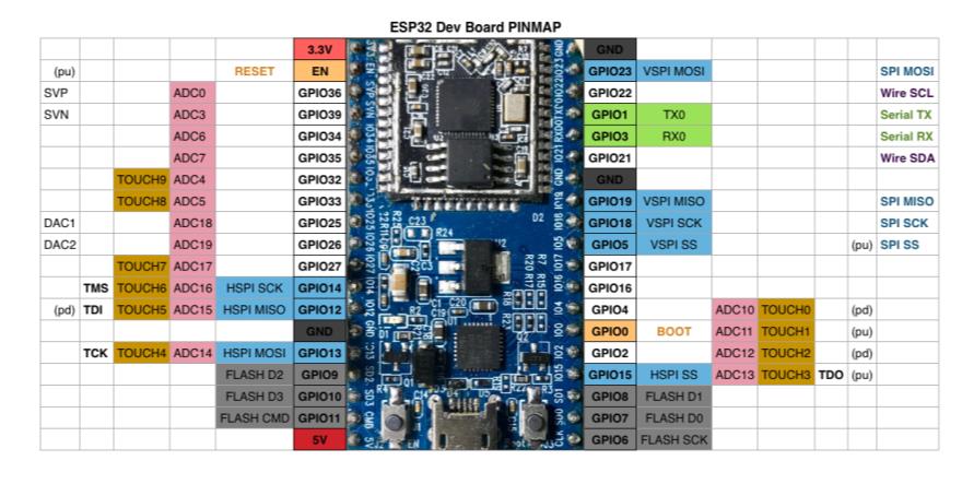 Arduino Core ESP32 Pin Mapping